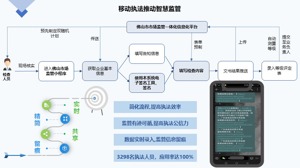 市场监管一体化平台